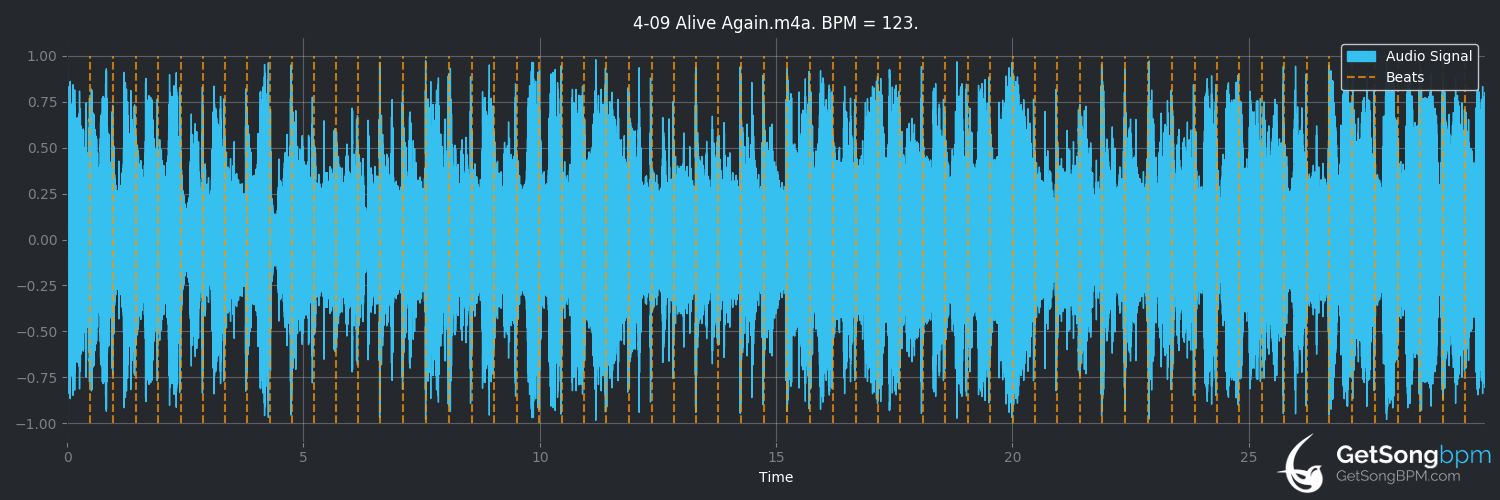 bpm analysis for Alive Again (Chicago)