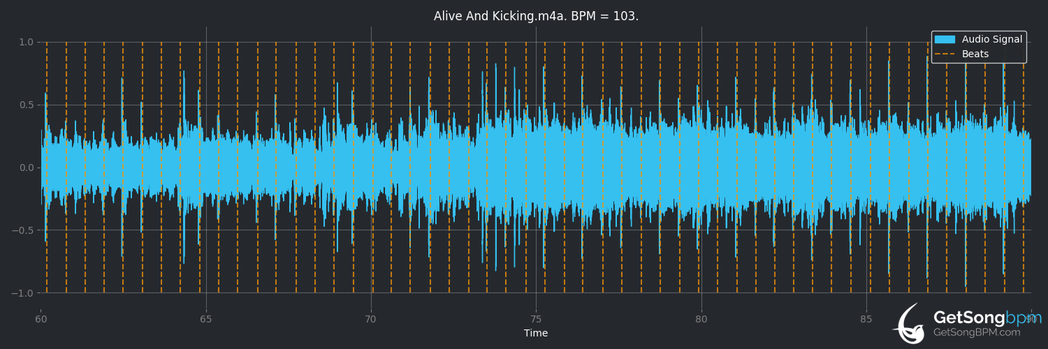 bpm analysis for Alive and Kicking (Simple Minds)