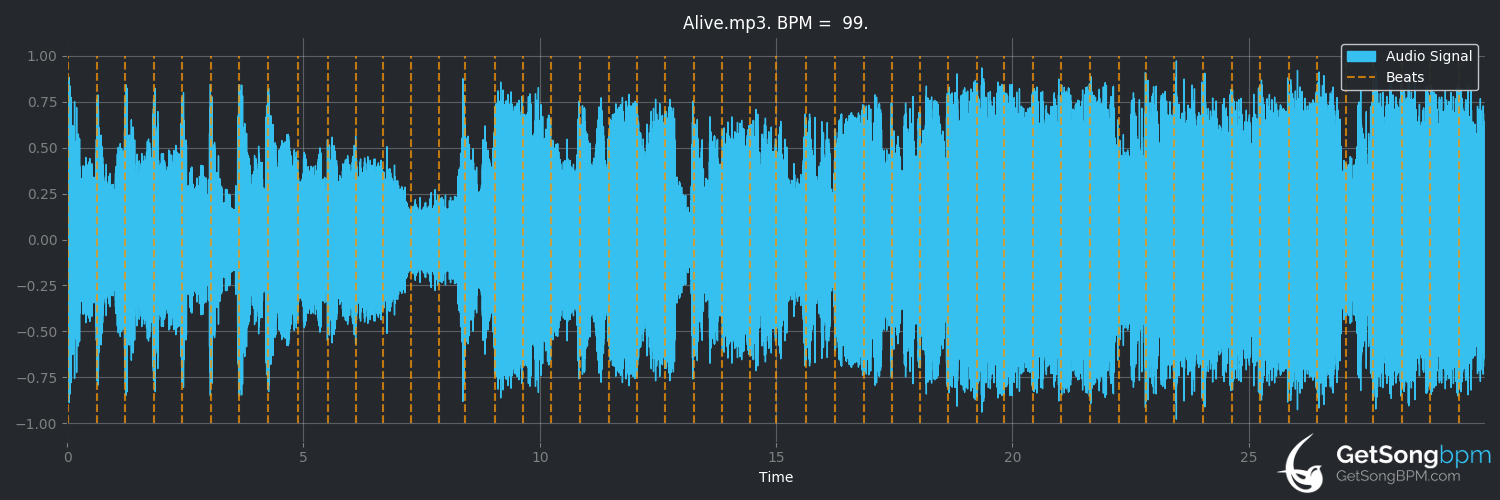 bpm analysis for Alive (Sia)