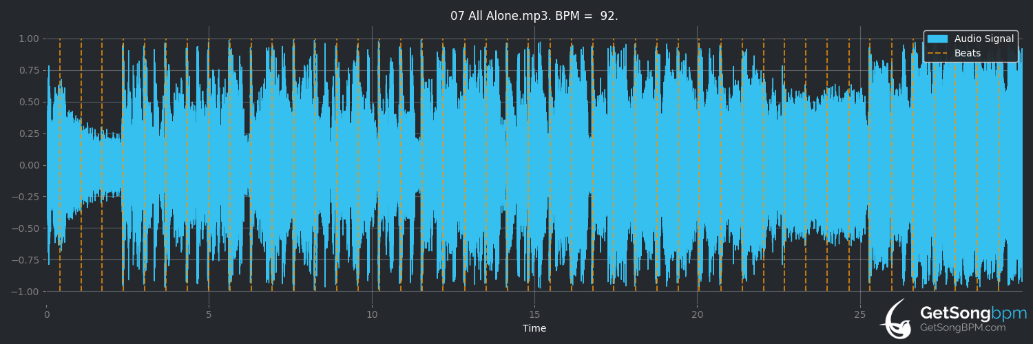 bpm analysis for All Alone (fun.)