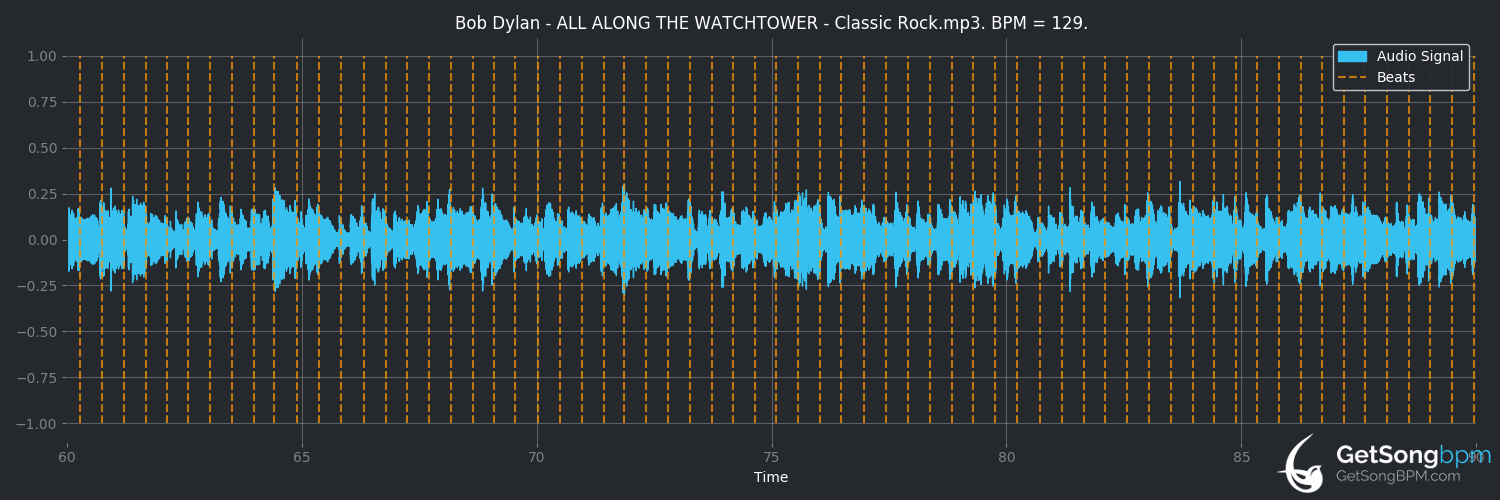 bpm analysis for All Along the Watchtower (Bob Dylan)