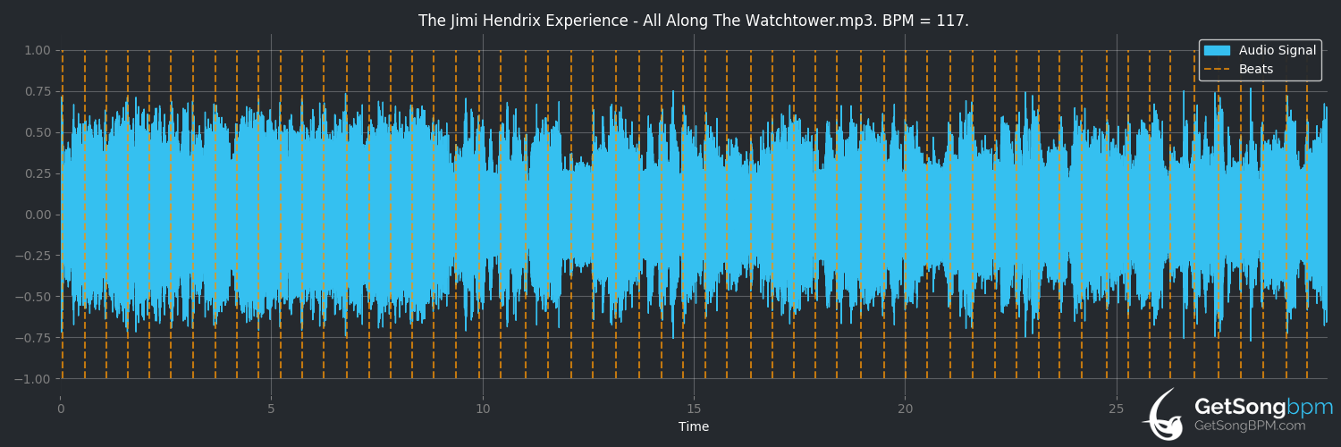 bpm analysis for All Along the Watchtower (The Jimi Hendrix Experience)