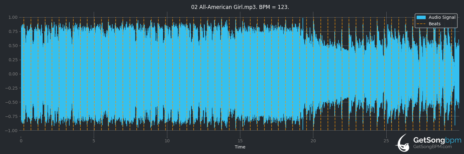 bpm analysis for All-American Girl (Carrie Underwood)