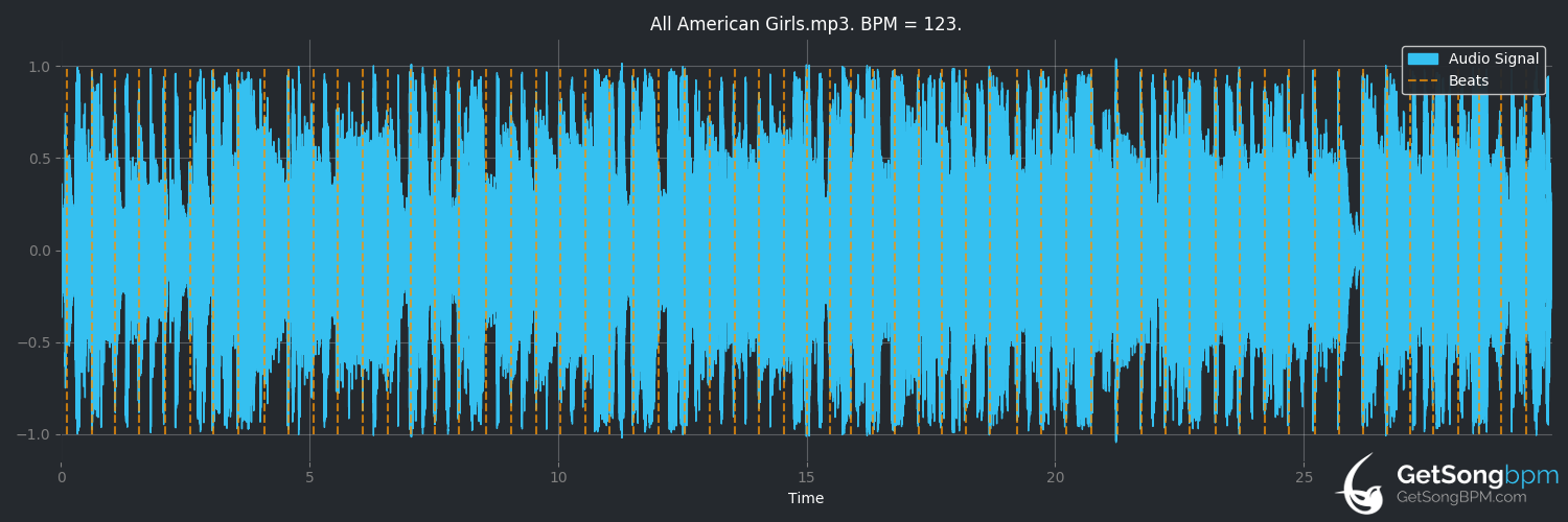 bpm analysis for All American Girls (Sister Sledge)