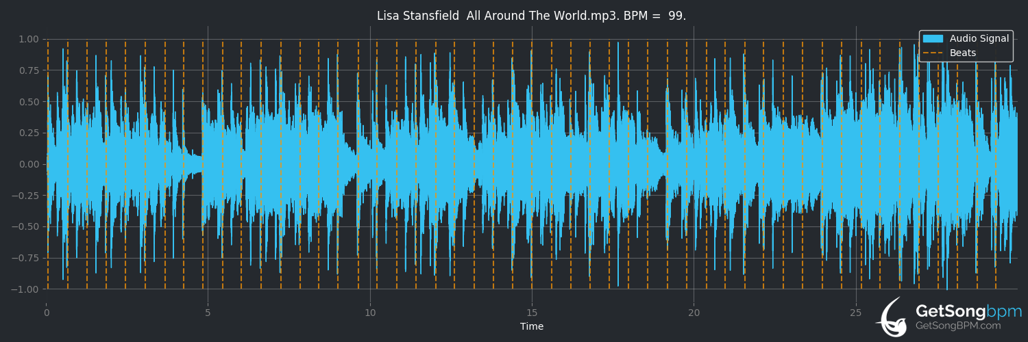 bpm analysis for All Around the World (Lisa Stansfield)