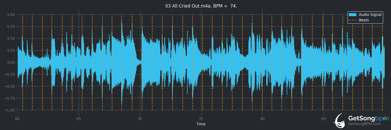 bpm analysis for All Cried Out (Lisa Lisa & Cult Jam)