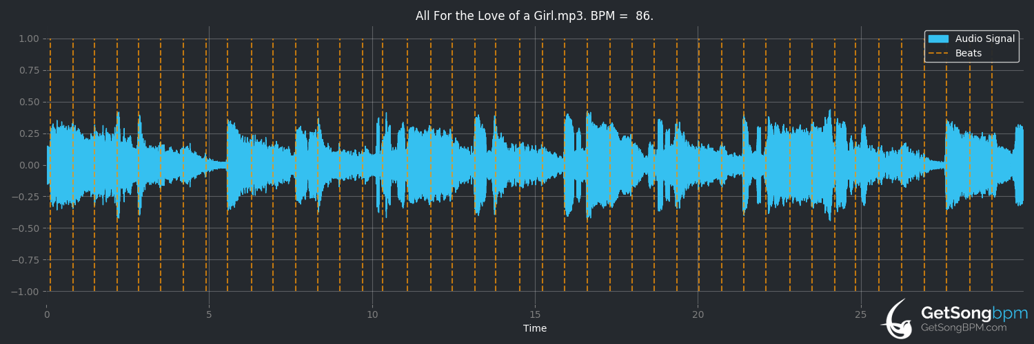 bpm analysis for All for the Love of a Girl (Johnny Horton)