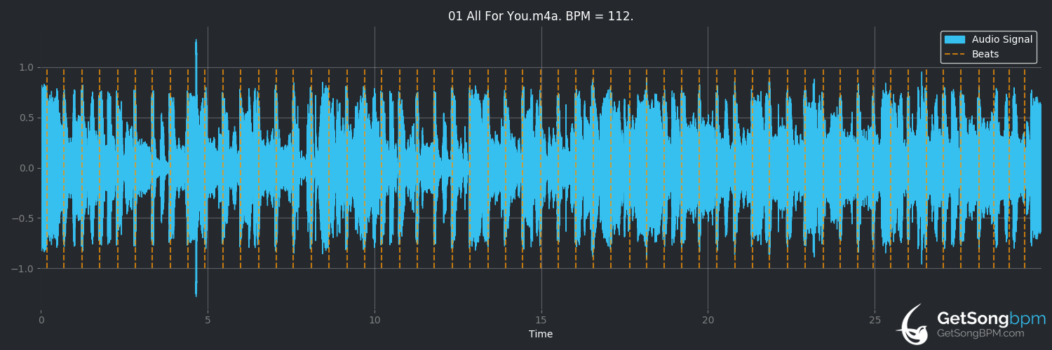 bpm analysis for All for You (Janet Jackson)