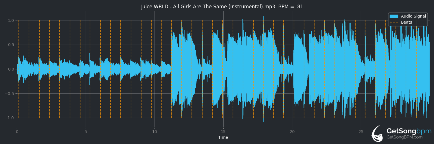 bpm analysis for All Girls Are The Same (Juice WRLD)