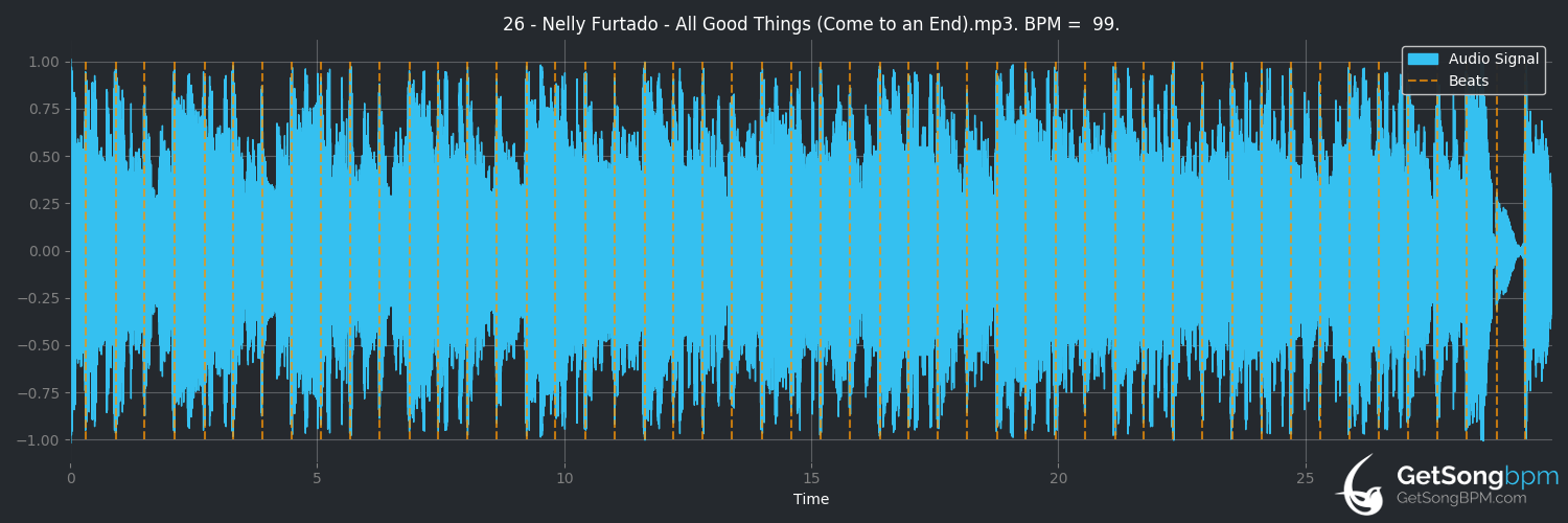 bpm analysis for All Good Things (Come to an End) (Nelly Furtado)