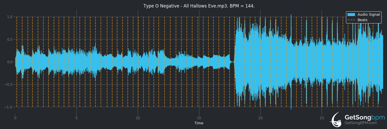 bpm analysis for All Hallows Eve (Type O Negative)