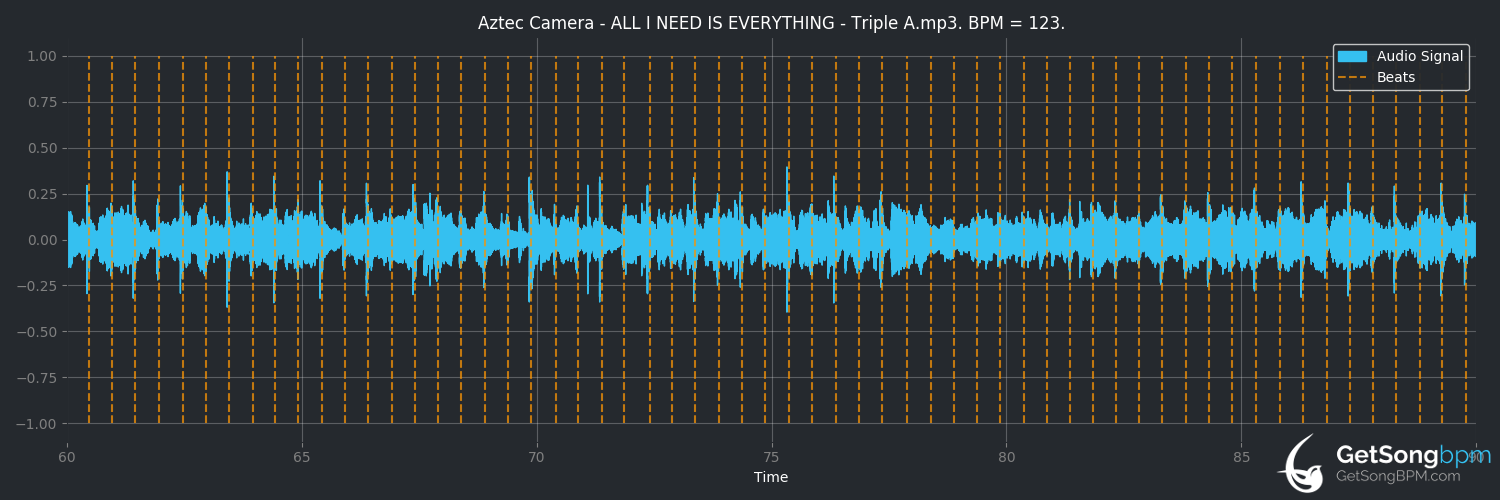 bpm analysis for All I Need Is Everything (Aztec Camera)