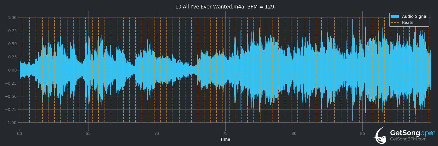bpm analysis for All I've Ever Wanted (Mariah Carey)