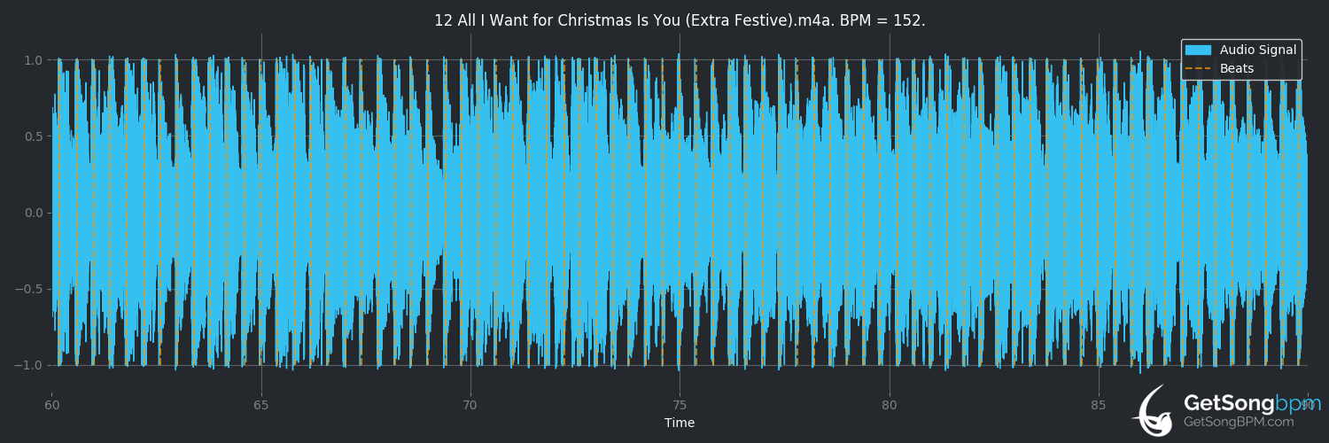 bpm analysis for All I Want for Christmas Is You (Extra Festive) (Mariah Carey)