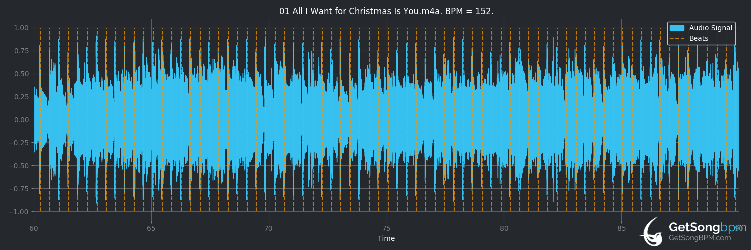 bpm analysis for All I Want for Christmas Is You (Mariah Carey)