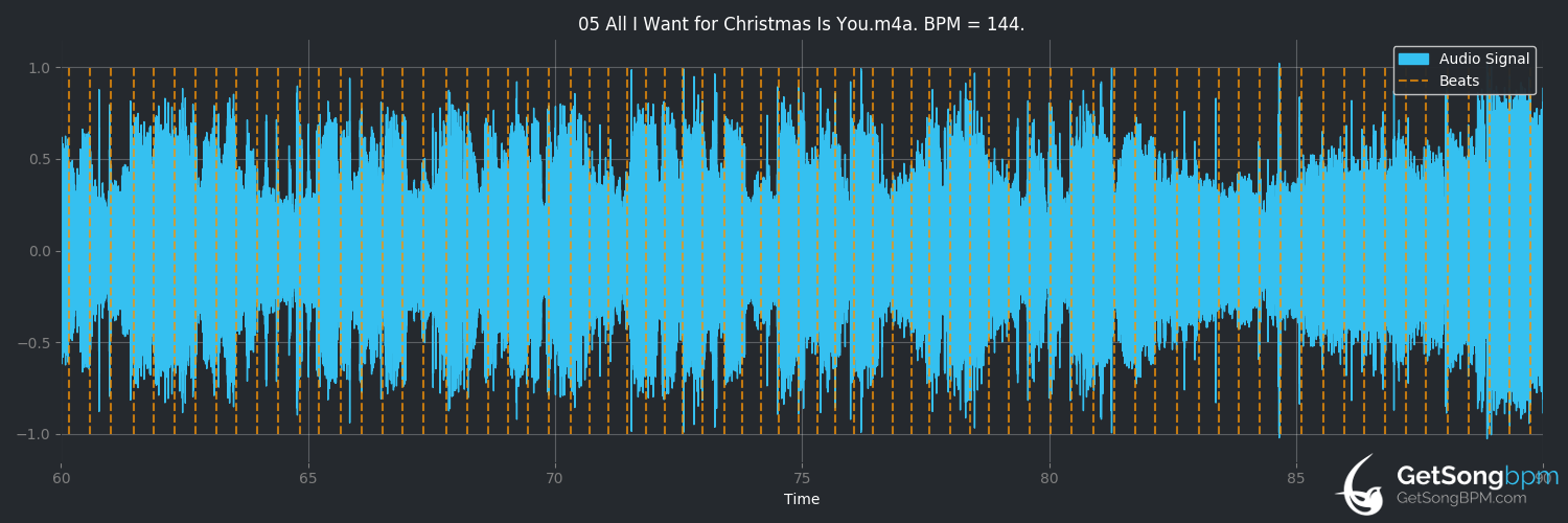 bpm analysis for All I Want for Christmas Is You (Michael Bublé)