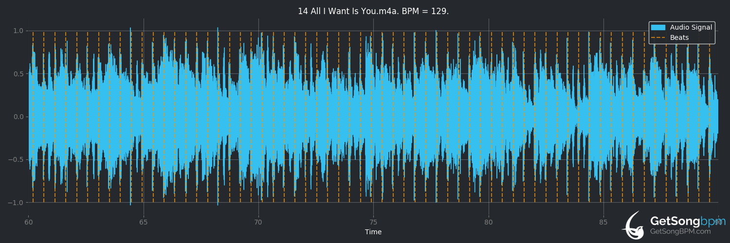 bpm analysis for All I Want Is You (Carly Simon)
