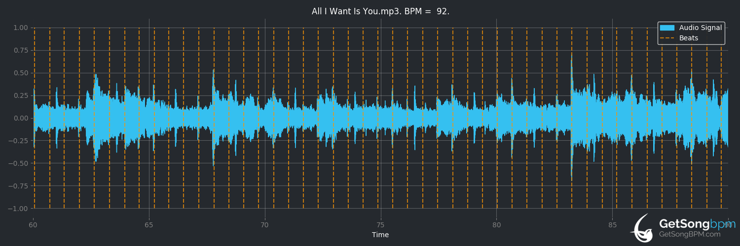 bpm analysis for All I Want Is You (U2)