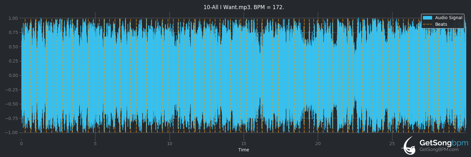 bpm analysis for All I Want (The Offspring)