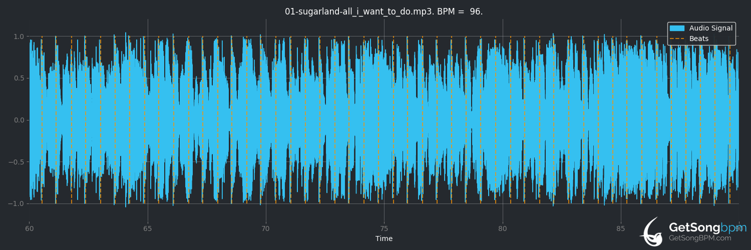 bpm analysis for All I Want to Do (Sugarland)