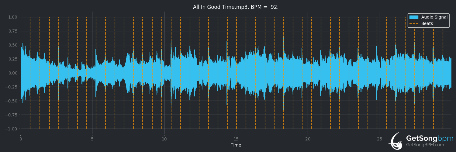 bpm analysis for All in Good Time (Larry Carlton)