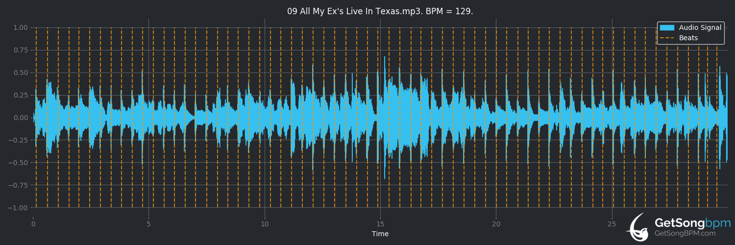 bpm analysis for All My Ex's Live in Texas (George Strait)