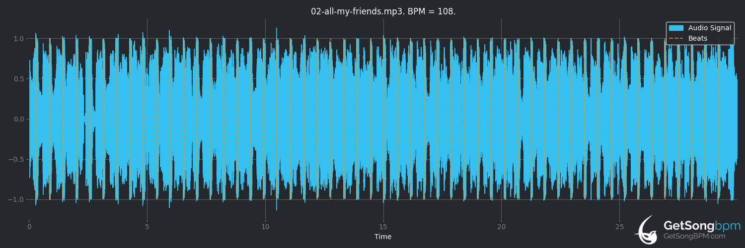 bpm analysis for All My Friends (Madeon)