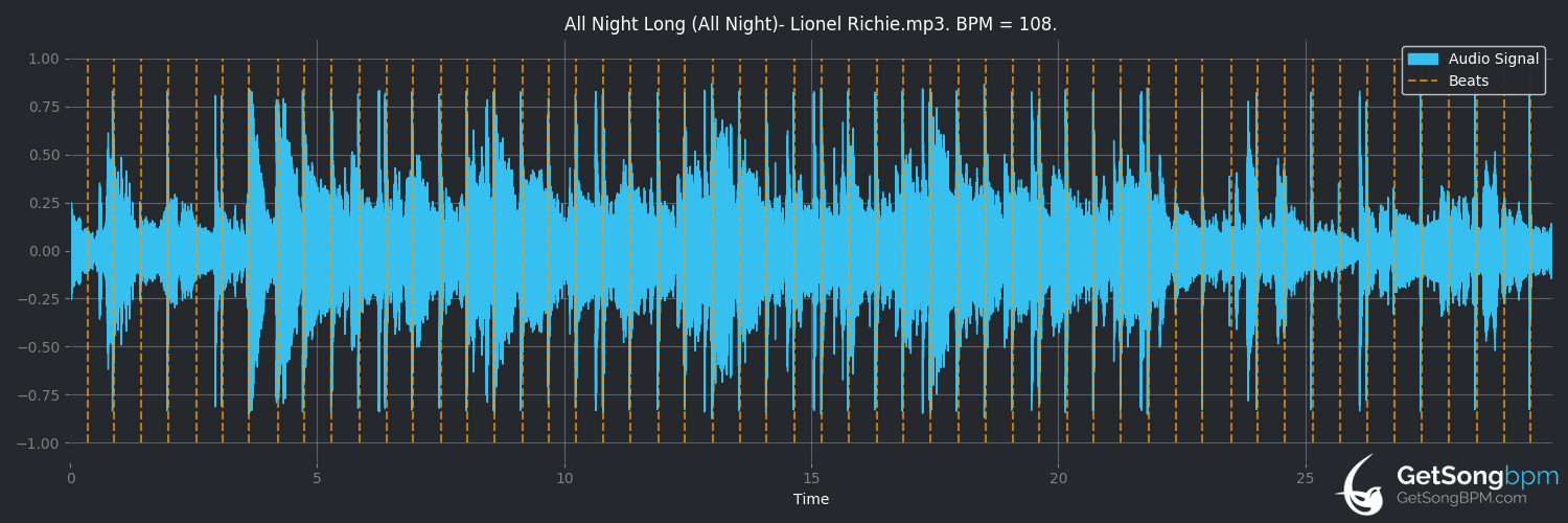 bpm analysis for All Night Long (All Night) (Lionel Richie)
