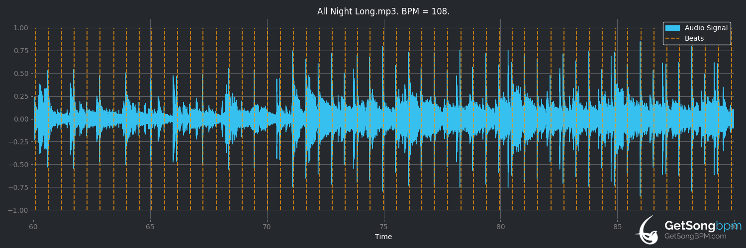 bpm analysis for All Night Long (Lionel Richie)