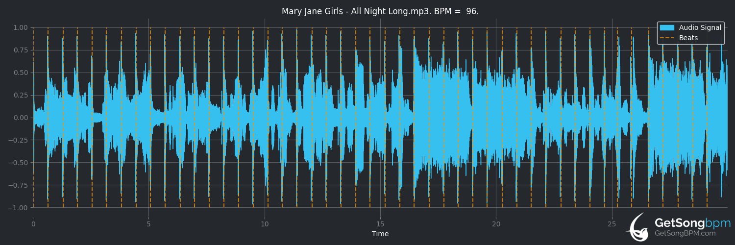 bpm analysis for All Night Long (Mary Jane Girls)