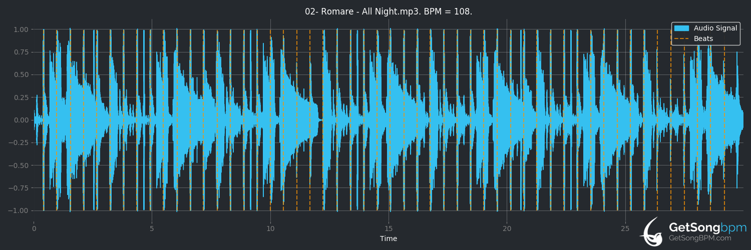 bpm analysis for All Night (Romare)