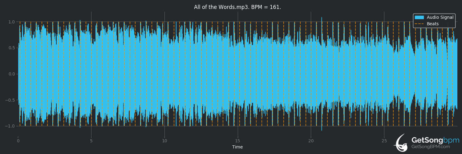 bpm analysis for All of the Words (Kutless)