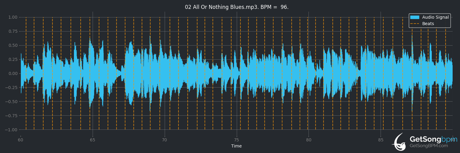 bpm analysis for All or Nothing Blues (Dinah Washington)