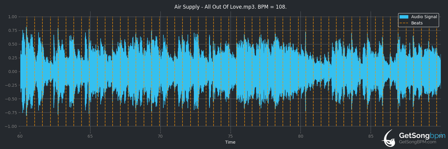 bpm analysis for All Out of Love (Air Supply)