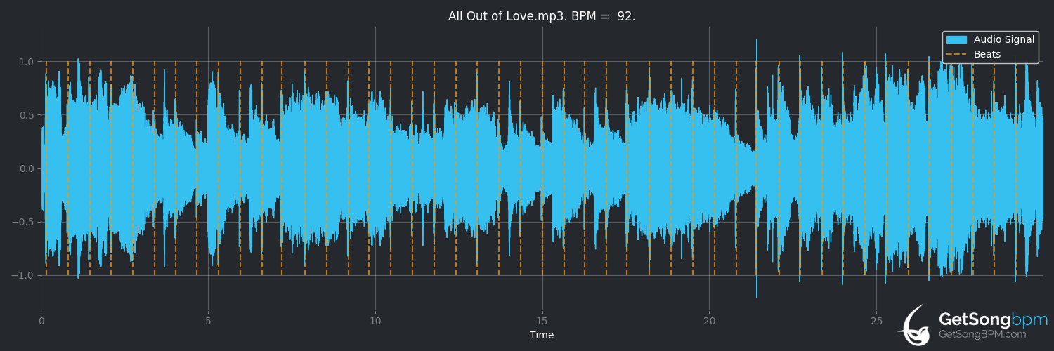 bpm analysis for All Out of Love (Brooks & Dunn)