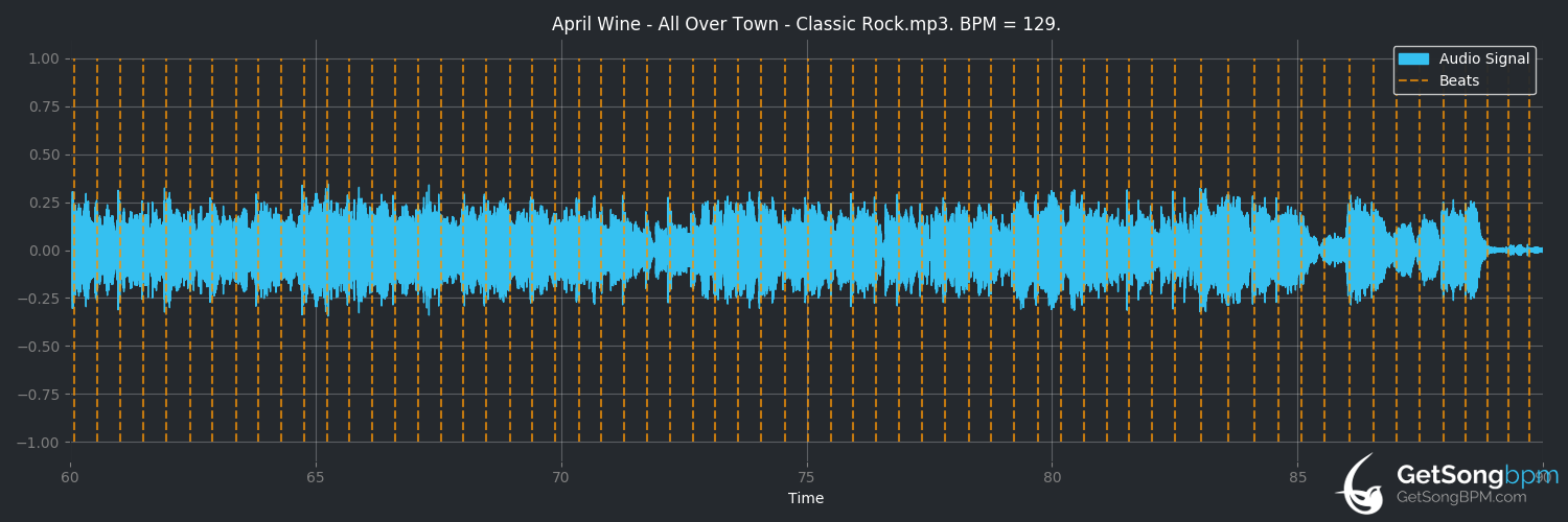 bpm analysis for All Over Town (April Wine)