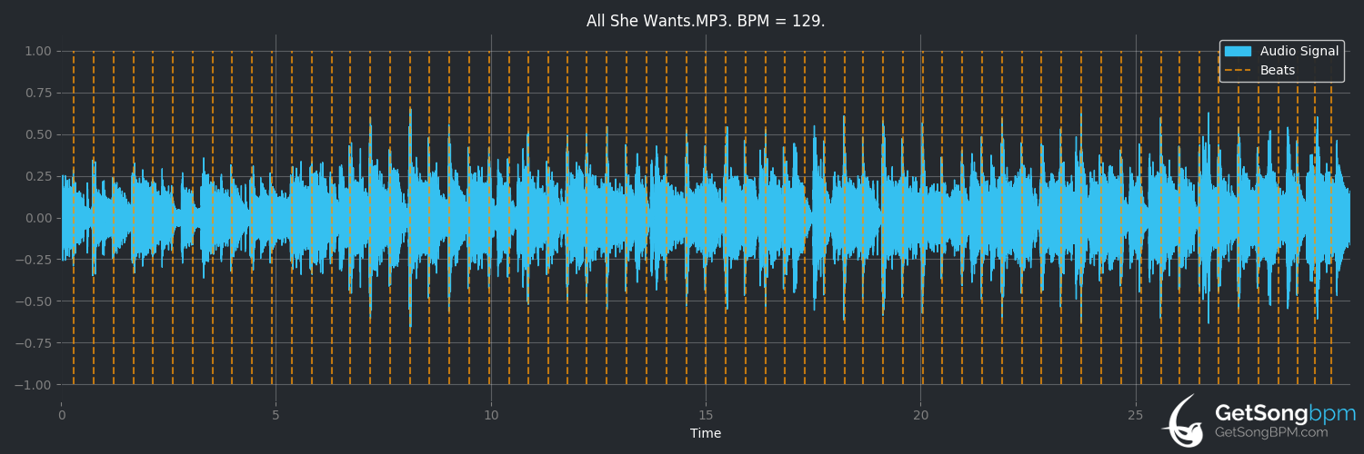 bpm analysis for All She Wants (Level 42)