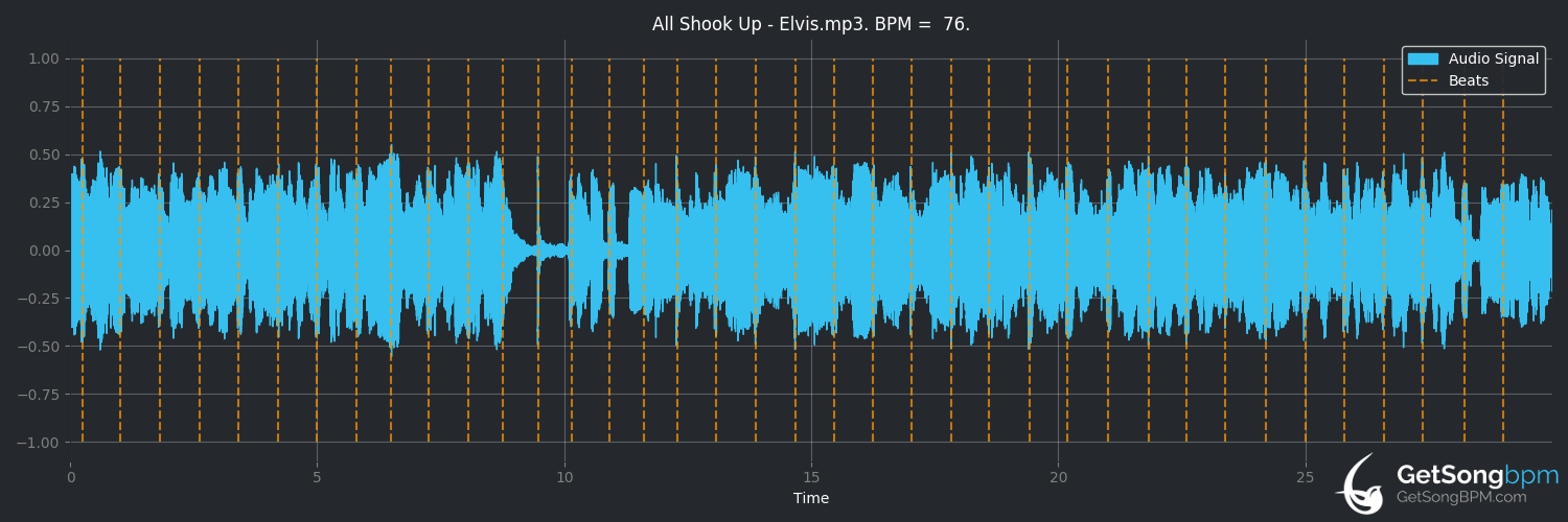 bpm analysis for All Shook Up (Elvis Presley)