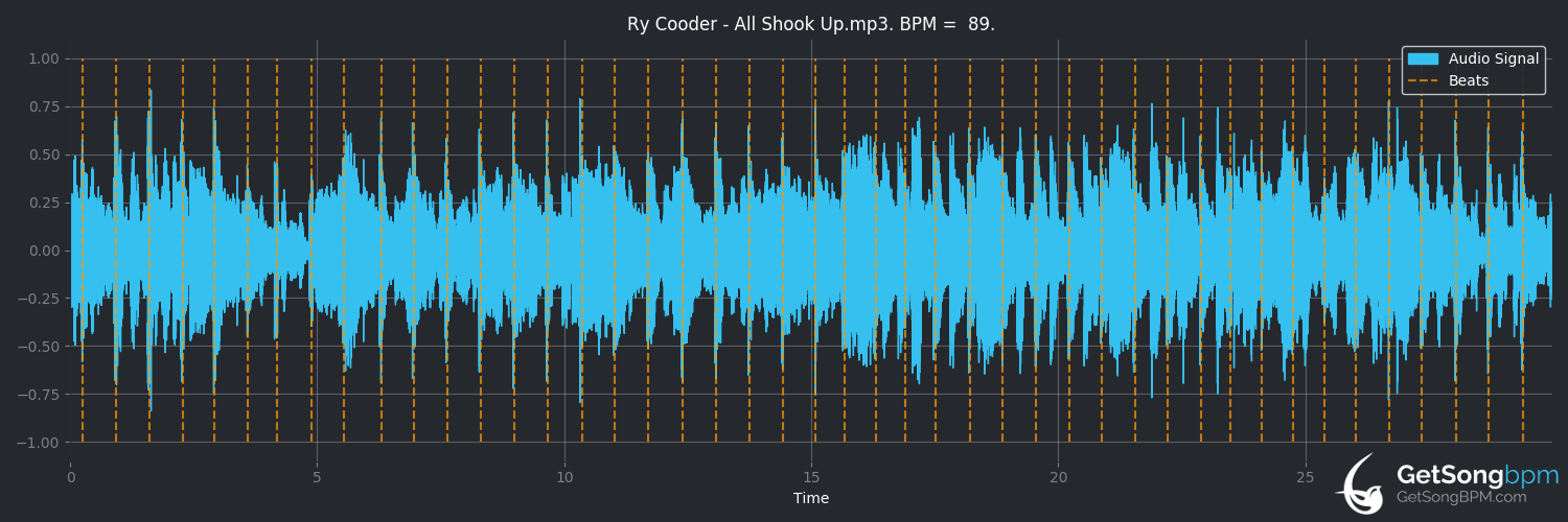 bpm analysis for All Shook Up (Ry Cooder)