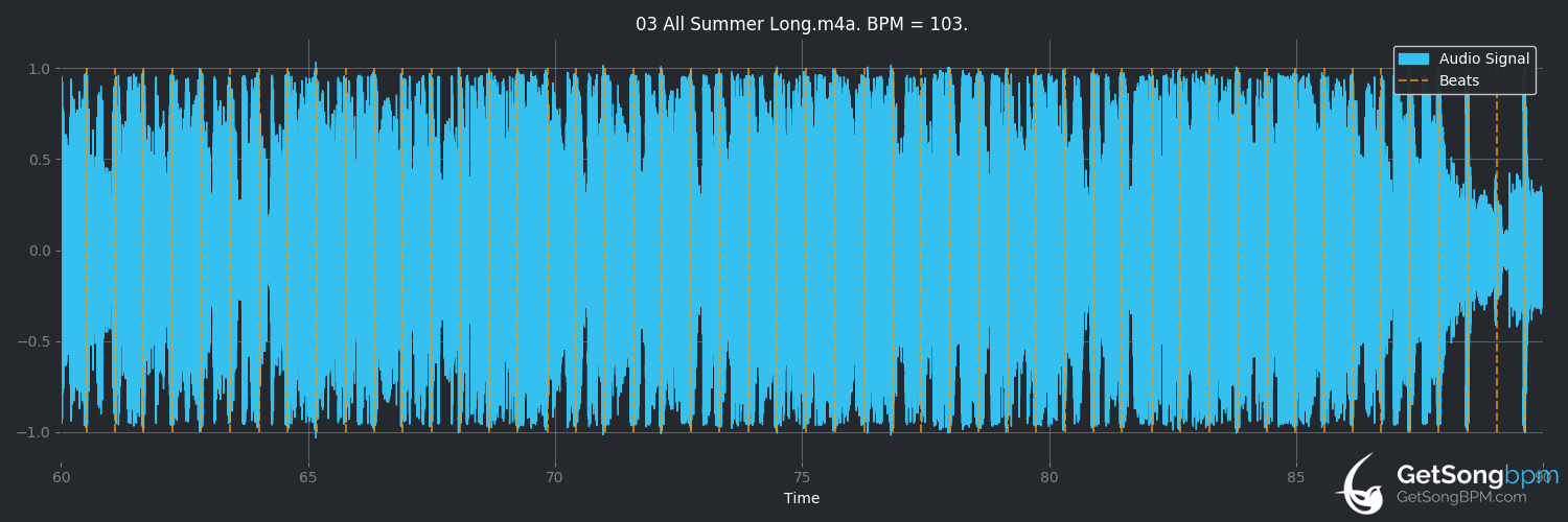 bpm analysis for All Summer Long (Kid Rock)