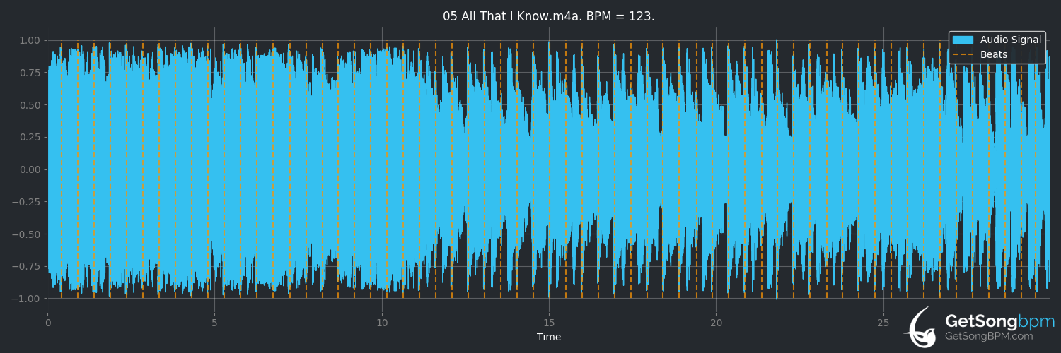 bpm analysis for All That I Know (Collective Soul)