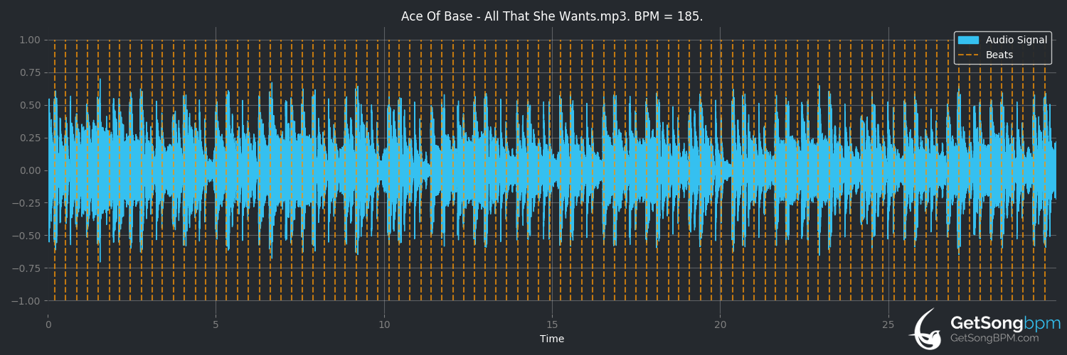 bpm analysis for All That She Wants (Ace of Base)