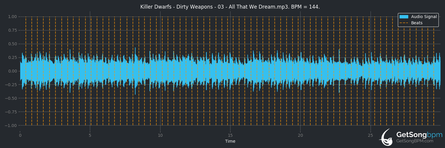 bpm analysis for All That We Dream (Killer Dwarfs)