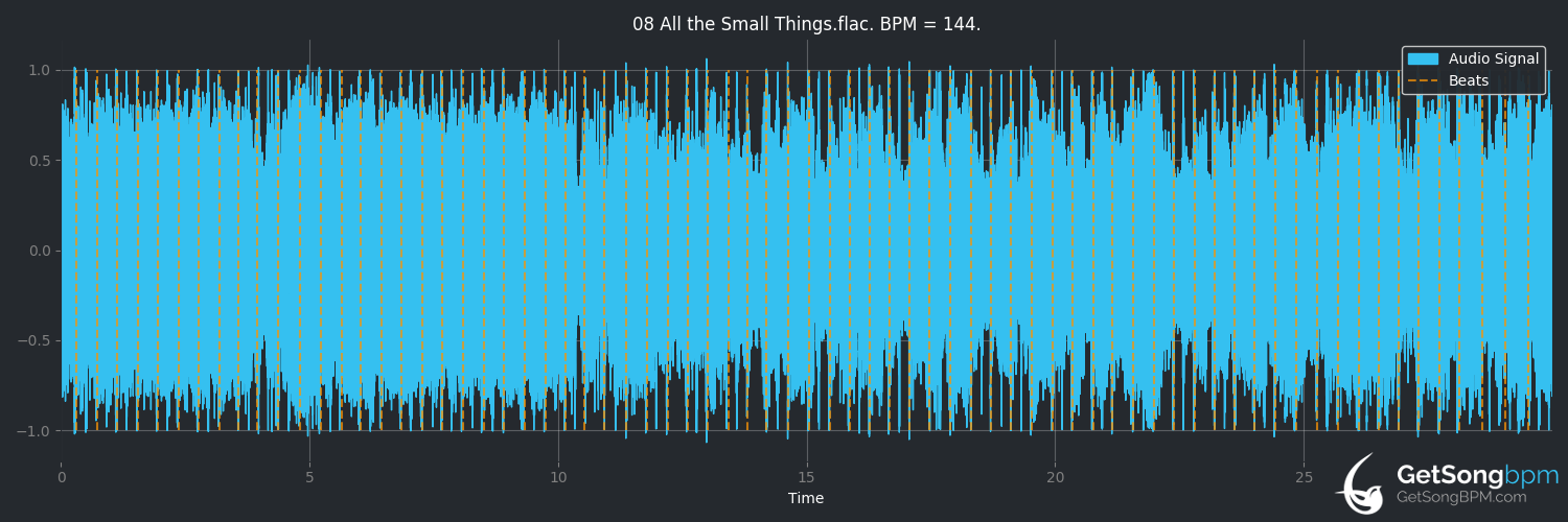 bpm analysis for All the Small Things (blink‐182)