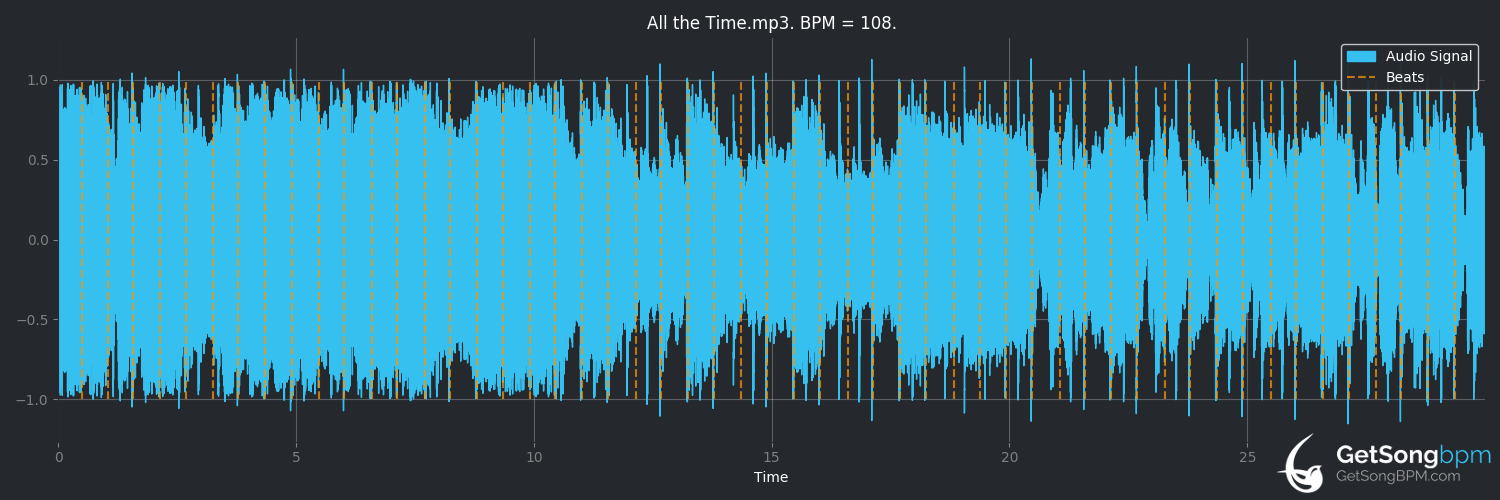 bpm analysis for All The Time (Jeremy Camp)