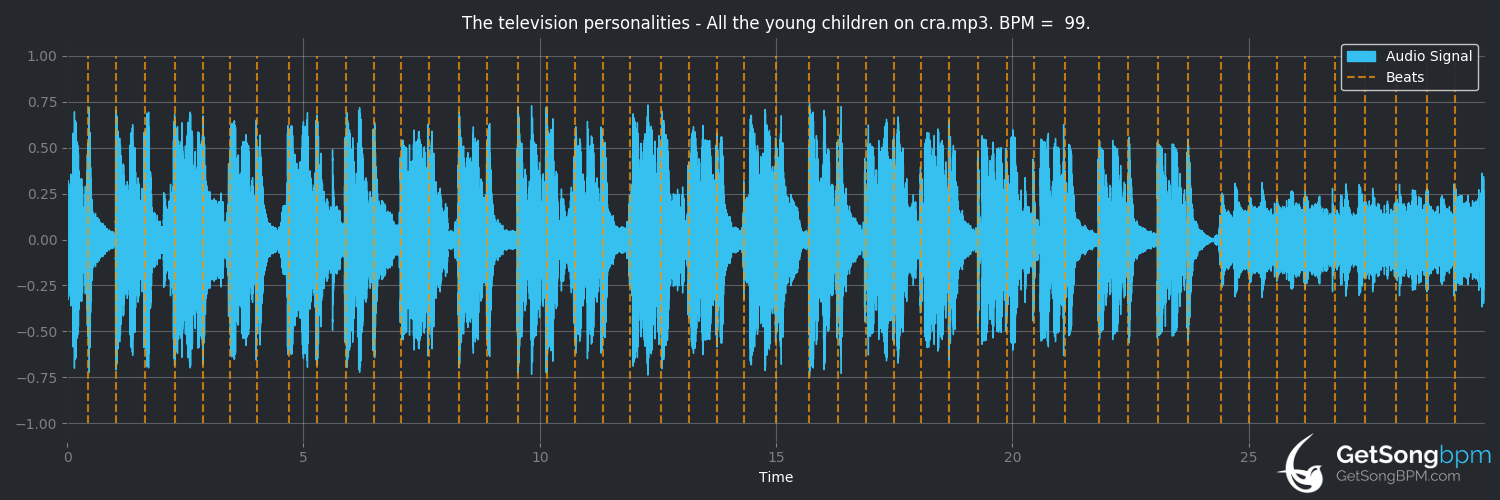 bpm analysis for All the Young Children on Crack (Television Personalities)