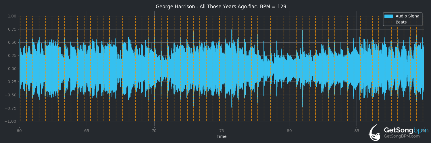 bpm analysis for All Those Years Ago (George Harrison)