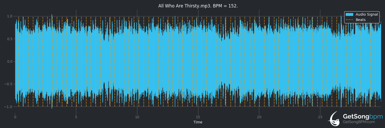bpm analysis for All Who Are Thirsty (Kutless)