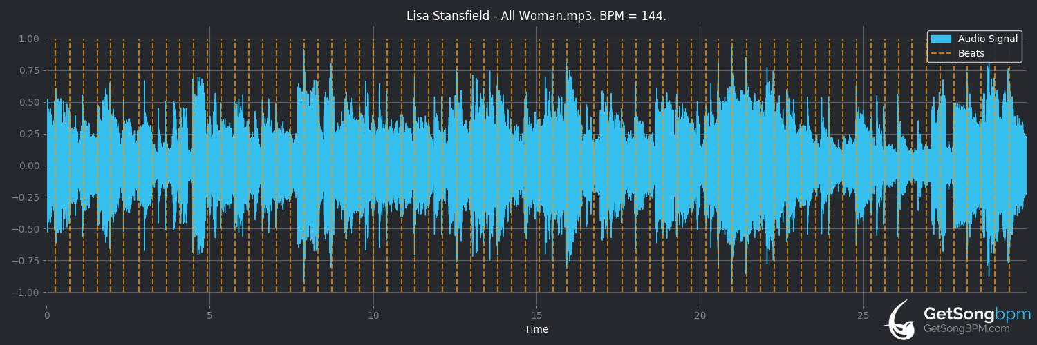bpm analysis for All Woman (Lisa Stansfield)