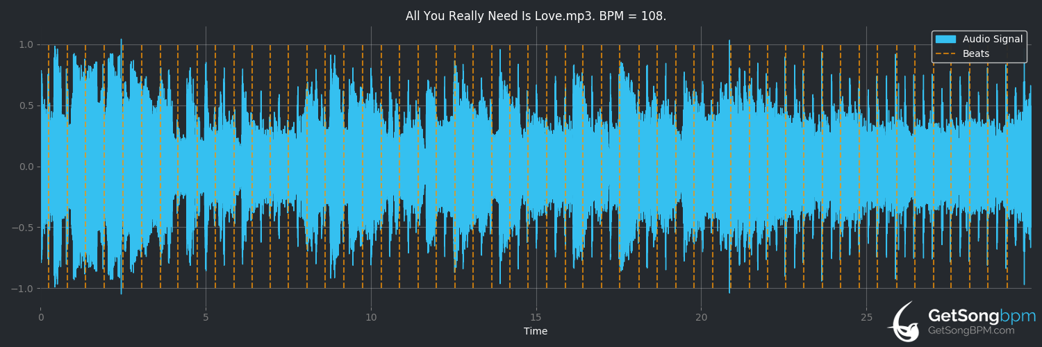 bpm analysis for All You Really Need Is Love (Brad Paisley)